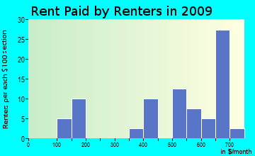 Eddyville rent paid by renters for apartments graph