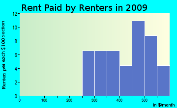 Brogan rent paid by renters for apartments graph