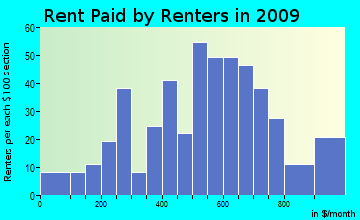 Scio-Lacomb rent paid by renters for apartments graph