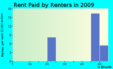Imnaha rent paid by renters for apartments graph