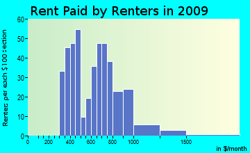 Chehalem Mountain rent paid by renters for apartments graph