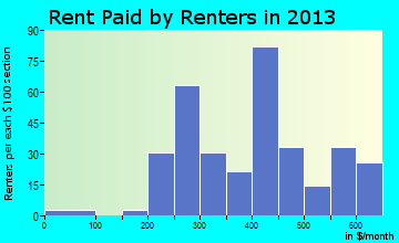 Tremont rent paid by renters for apartments graph