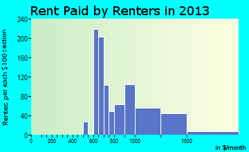 Lincoln Village rent paid by renters for apartments graph