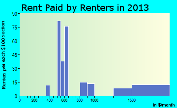 Linden rent paid by renters for apartments graph
