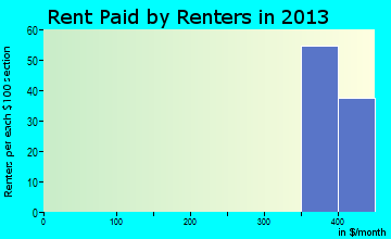 Vinco rent paid by renters for apartments graph