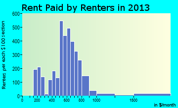 Lindsay rent paid by renters for apartments graph