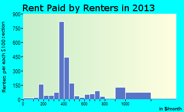 Warminster Heights rent paid by renters for apartments graph