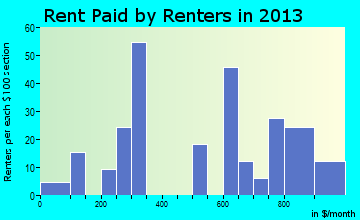Waymart rent paid by renters for apartments graph