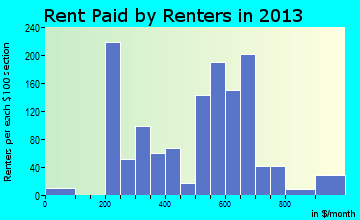 Wellsboro rent paid by renters for apartments graph
