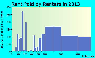 Live Oak rent paid by renters for apartments graph