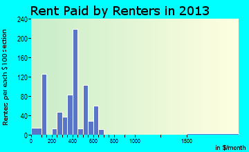 West Newton rent paid by renters for apartments graph