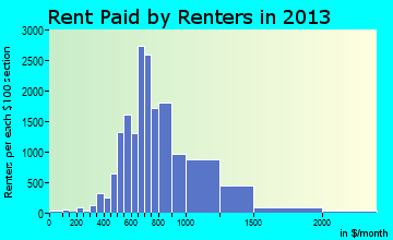 Lodi rent paid by renters for apartments graph
