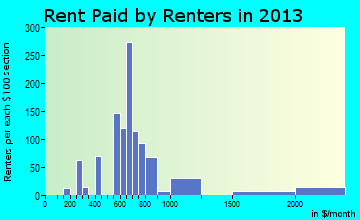 Wind Gap rent paid by renters for apartments graph