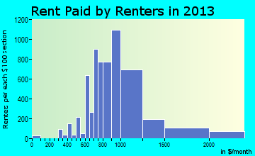 Loma Linda rent paid by renters for apartments graph
