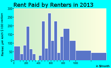 Woodlyn rent paid by renters for apartments graph