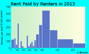 Lomita rent paid by renters for apartments graph