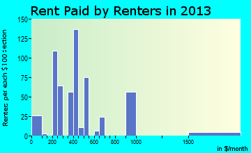 Lone Pine rent paid by renters for apartments graph