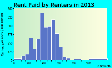 Lewistown rent paid by renters for apartments graph