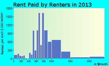 Lompoc rent paid by renters for apartments graph