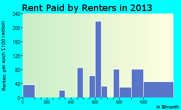 Linwood rent paid by renters for apartments graph