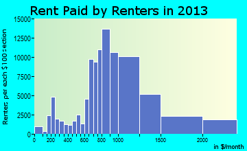 Long Beach rent paid by renters for apartments graph