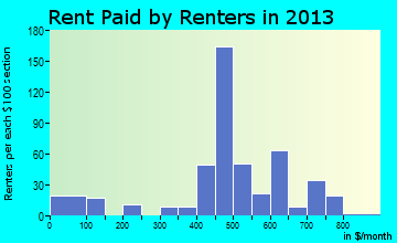 Lykens rent paid by renters for apartments graph