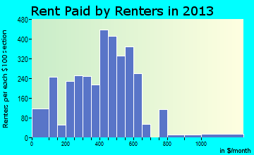 McKees Rocks rent paid by renters for apartments graph
