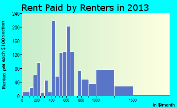 Mansfield rent paid by renters for apartments graph