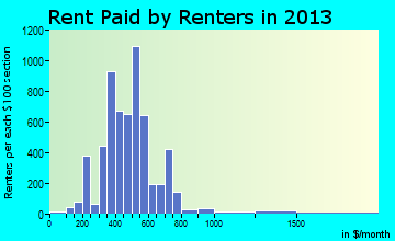 Meadville rent paid by renters for apartments graph