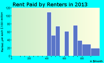 Midway rent paid by renters for apartments graph