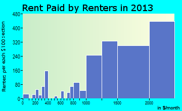 Los Gatos rent paid by renters for apartments graph