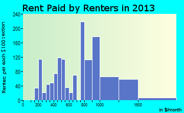 Millersville rent paid by renters for apartments graph