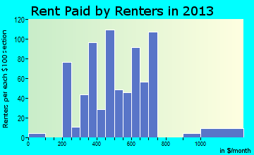 Montrose rent paid by renters for apartments graph