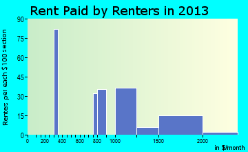 Montgomeryville rent paid by renters for apartments graph