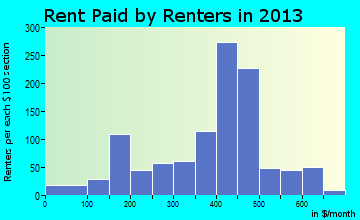 Mount Union rent paid by renters for apartments graph
