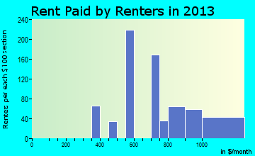Mount Pocono rent paid by renters for apartments graph