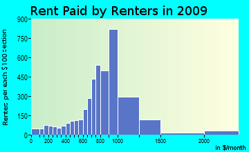 Municipality of Monroeville rent paid by renters for apartments graph