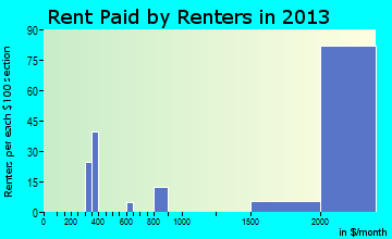 Rent paid by renters in 2016 in Lucas Valley-Marinwood, CA