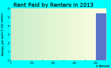 New Baltimore rent paid by renters for apartments graph