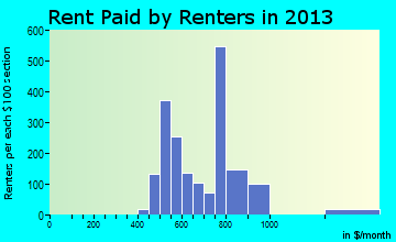New Holland rent paid by renters for apartments graph