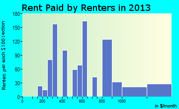 Lucerne rent paid by renters for apartments graph