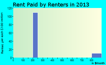 Nixon rent paid by renters for apartments graph