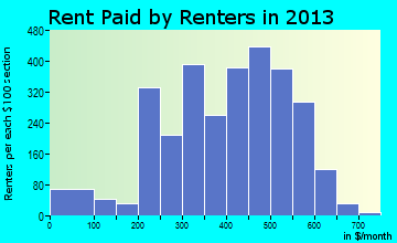 Oil City rent paid by renters for apartments graph