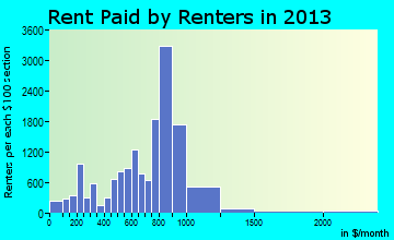 Madera rent paid by renters for apartments graph