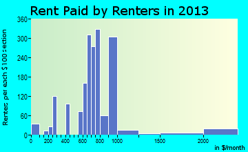 Oxford rent paid by renters for apartments graph
