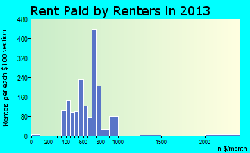 Parkville rent paid by renters for apartments graph