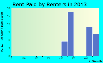 Picture Rocks rent paid by renters for apartments graph