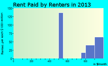 Pine Grove Mills rent paid by renters for apartments graph