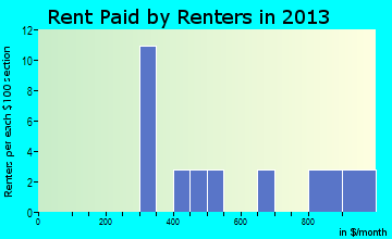 Portersville rent paid by renters for apartments graph