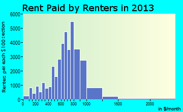 Allentown rent paid by renters for apartments graph
